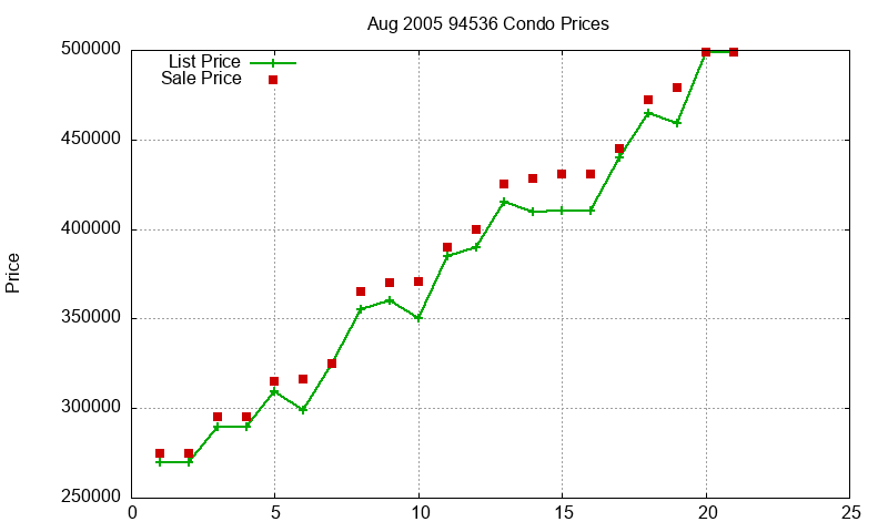 94536 Condos Just Sold 2005-08