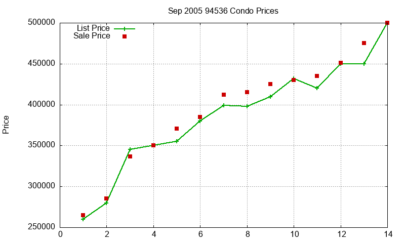 94536 Condos Just Sold 2005-09
