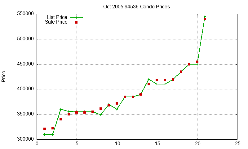 94536 Condos Just Sold 2005-10 94536 Condos Just Sold 2005-10