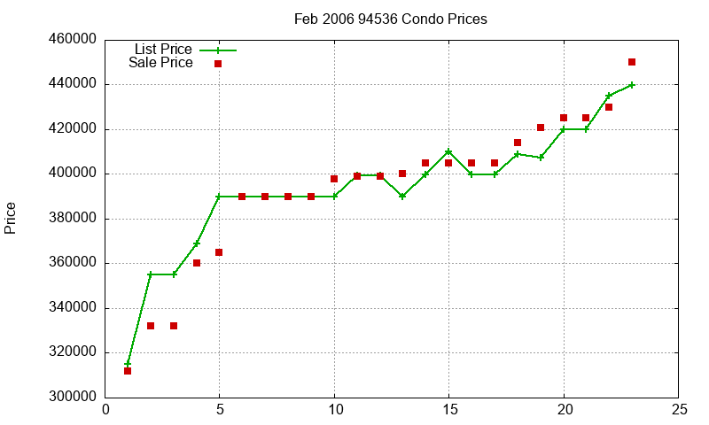 94536 Condos Just Sold 2006-02