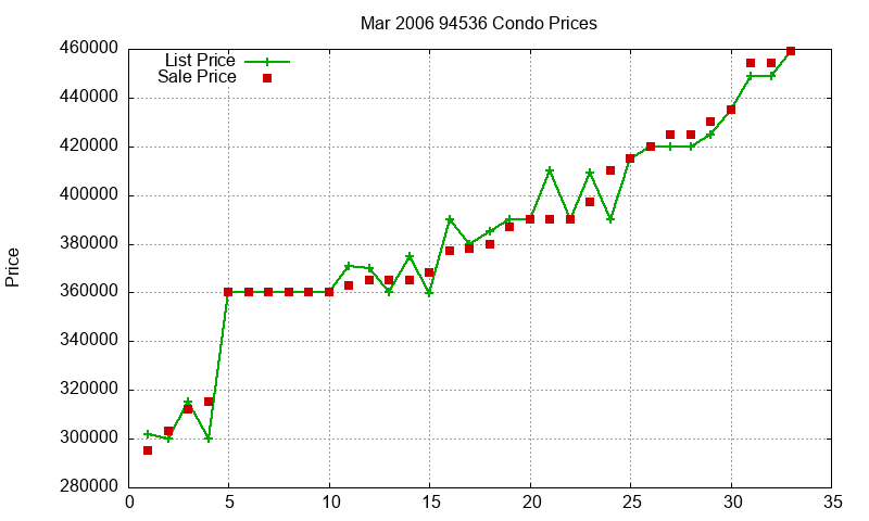 94536 Condos Just Sold 2006-03