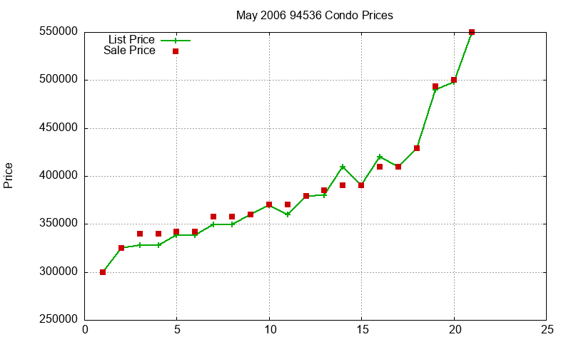 94536 Condos Just Sold 2006-05 94536 Condos Just Sold 2006-05