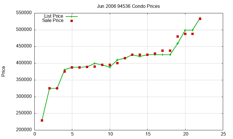 94536 Condos Just Sold 2006-06 94536 Condos Just Sold 2006-06