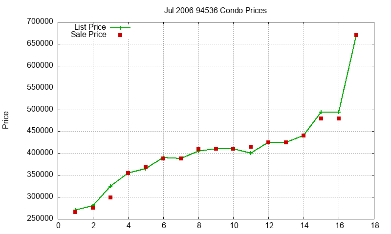 94536 Condos Just Sold 2006-07 94536 Condos Just Sold 2006-07