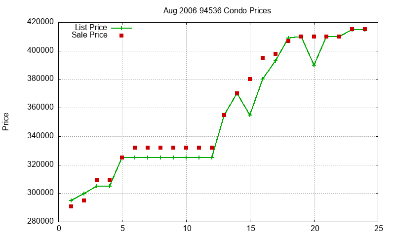 94536 Condos Just Sold 2006-08 94536 Condos Just Sold 2006-08