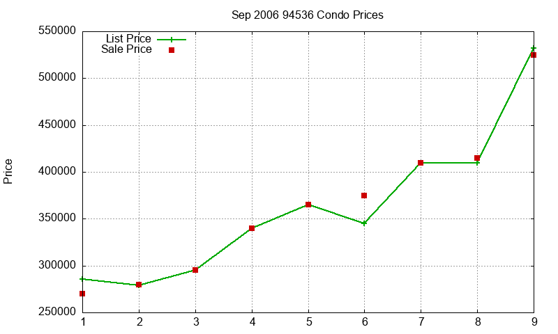 94536 Condos Just Sold 2006-09
