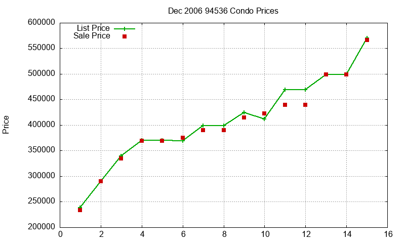 94536 Condos Just Sold 2006-12