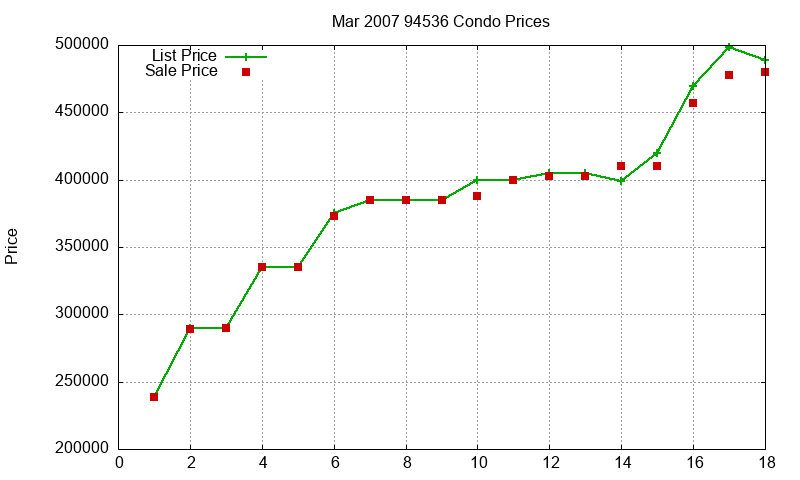 94536 Condos Just Sold 2007-03