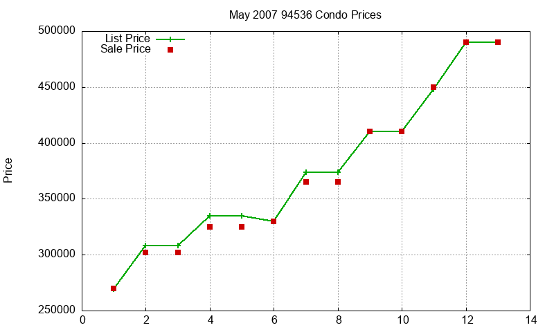 94536 Condos Just Sold 2007-05