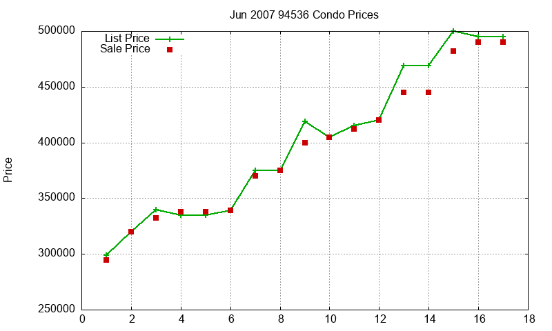 94536 Condos Just Sold 2007-06