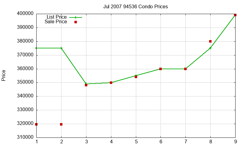 94536 Condos Just Sold 2007-07