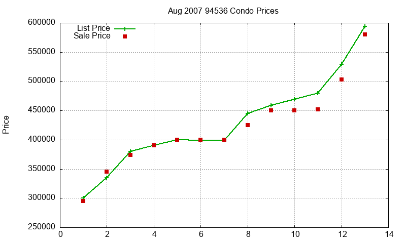 94536 Condos Just Sold 2007-08
