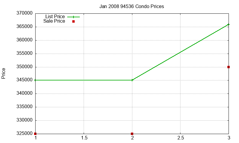 94536 Condos Just Sold 2008-01