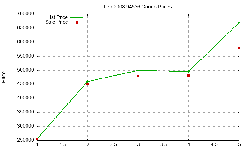 94536 Condos Just Sold 2008-02