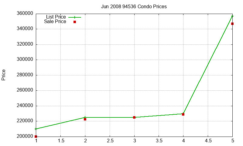 94536 Condos Just Sold 2008-06
