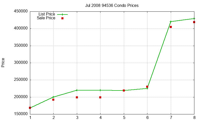 94536 Condos Just Sold 2008-07