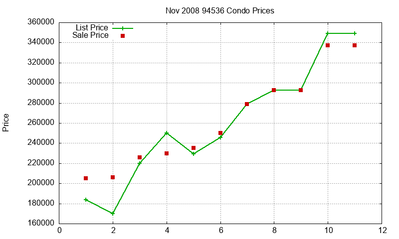 94536 Condos Just Sold 2008-11