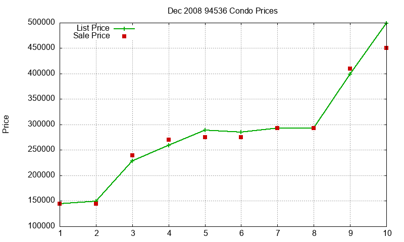 94536 Condos Just Sold 2008-12 94536 Condos Just Sold 2008-12