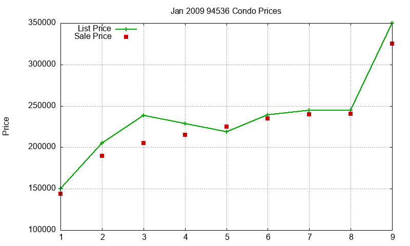 94536 Condos Just Sold 2009-01