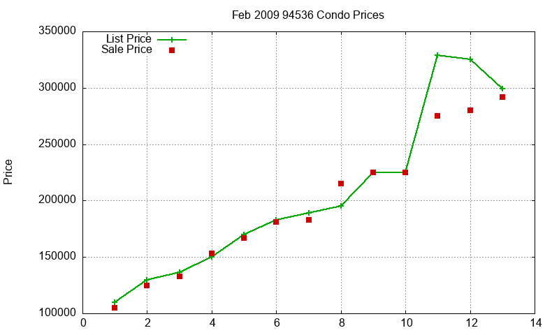 94536 Condos Just Sold 2009-02
