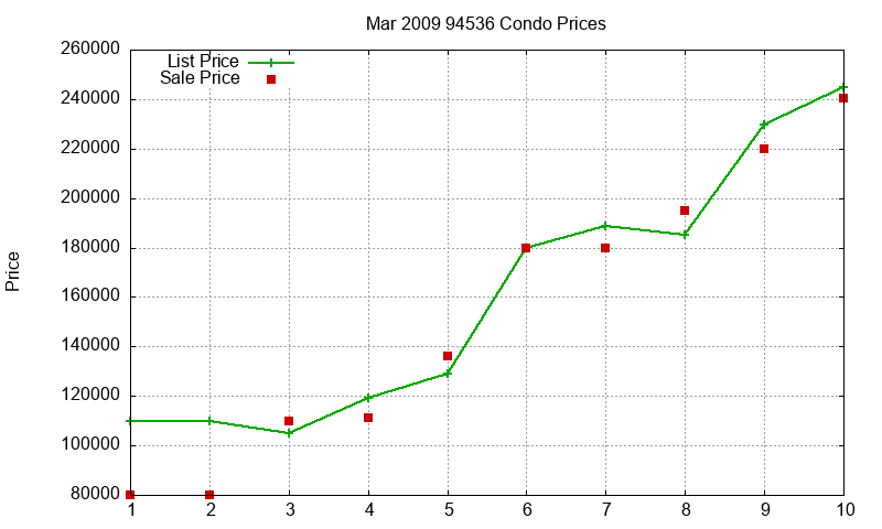 94536 Condos Just Sold 2009-03