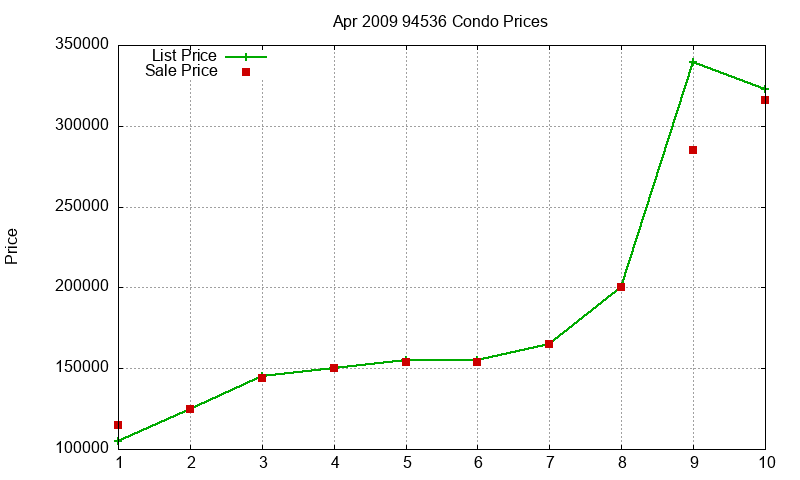 94536 Condos Just Sold 2009-04