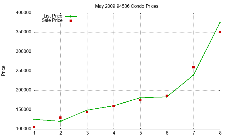 94536 Condos Just Sold 2009-05