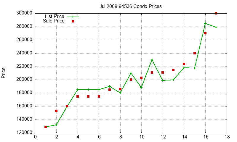 94536 Condos Just Sold 2009-07 94536 Condos Just Sold 2009-07