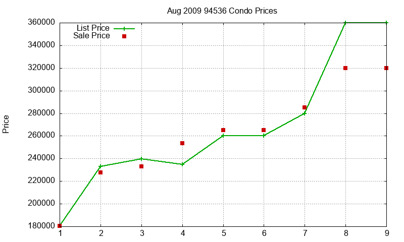 94536 Condos Just Sold 2009-08 94536 Condos Just Sold 2009-08