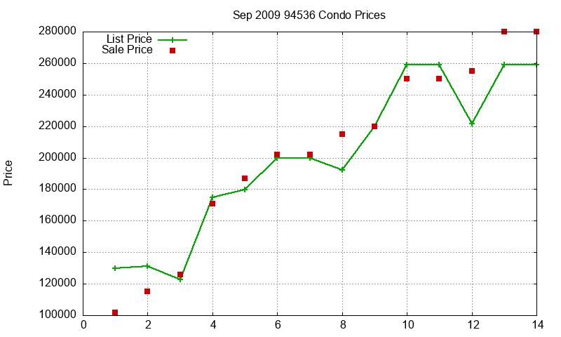 94536 Condos Just Sold 2009-09