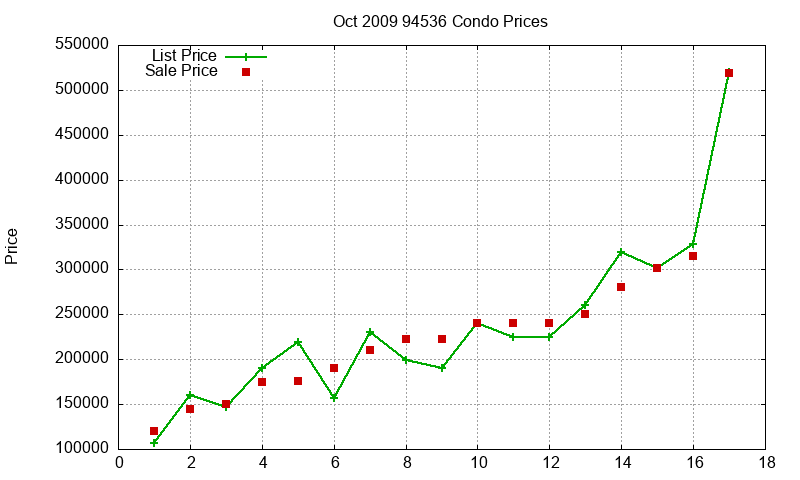 94536 Condos Just Sold 2009-10