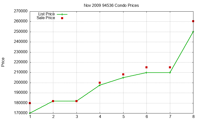 94536 Condos Just Sold 2009-11 94536 Condos Just Sold 2009-11