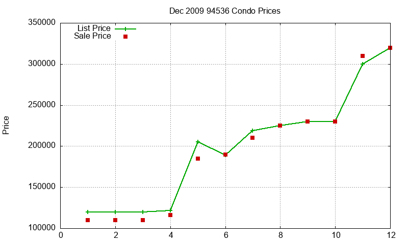 94536 Condos Just Sold 2009-12 94536 Condos Just Sold 2009-12