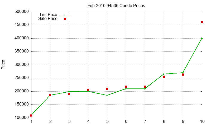 94536 Condos Just Sold 2010-02 94536 Condos Just Sold 2010-02