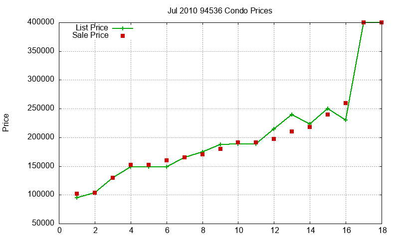 94536 Condos Just Sold 2010-07