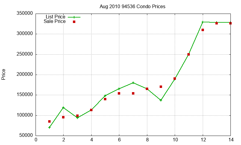 94536 Condos Just Sold 2010-08