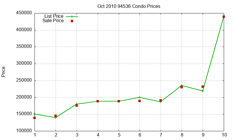 94536 Condos Just Sold 2010-10