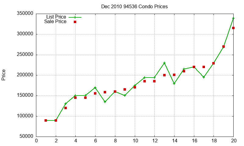 94536 Condos Just Sold 2010-12 94536 Condos Just Sold 2010-12
