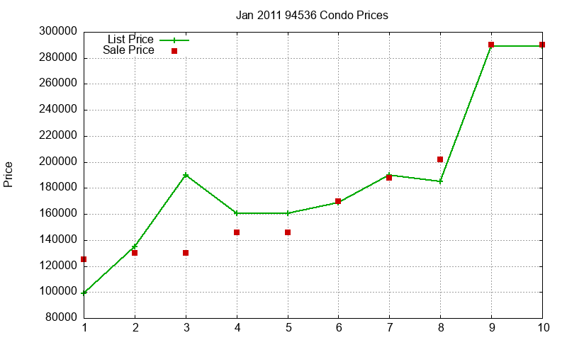 94536 Condos Just Sold 2011-01