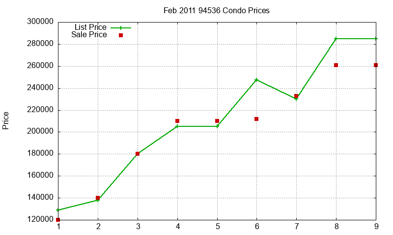 94536 Condos Just Sold 2011-02