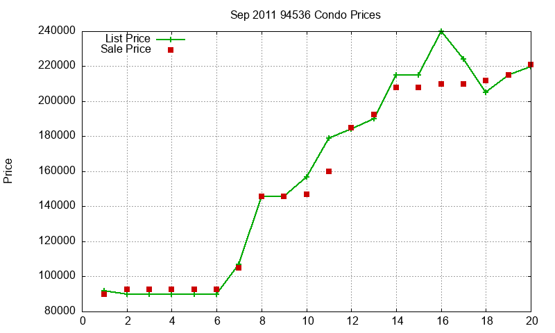 94536 Condos Just Sold 2011-09