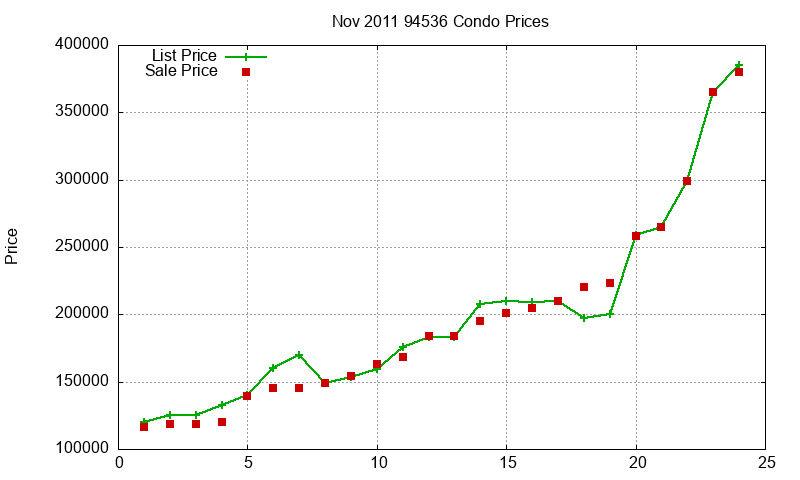 94536 Condos Just Sold 2011-11