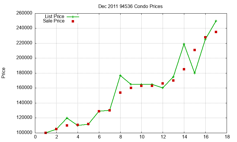 94536 Condos Just Sold 2011-12