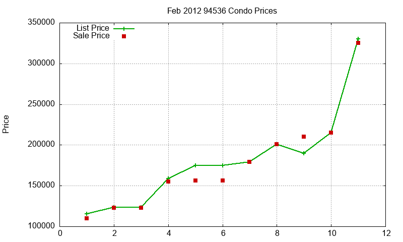 94536 Condos Just Sold 2012-02
