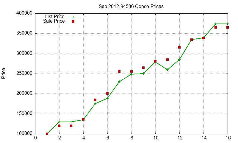 94536 Condos Just Sold 2012-09
