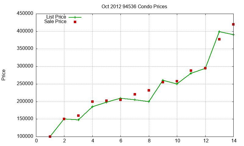 94536 Condos Just Sold 2012-10