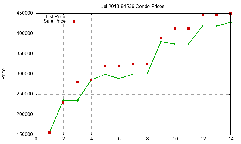 94536 Condos Just Sold 2013-07