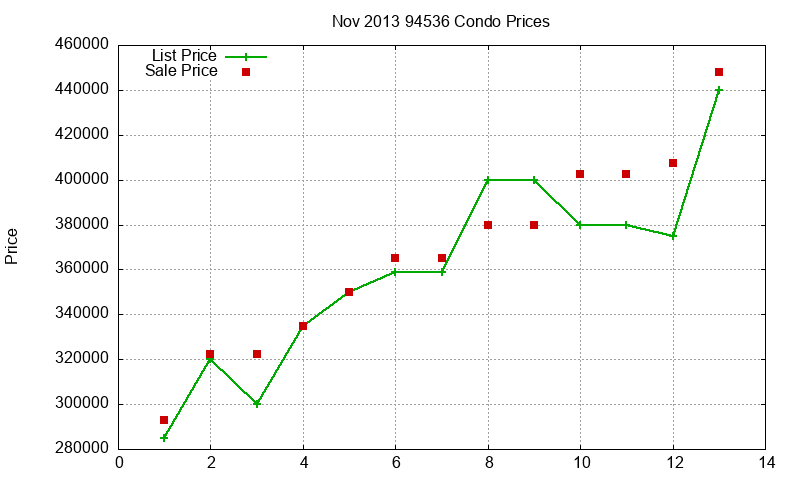 94536 Condos Just Sold 2013-11