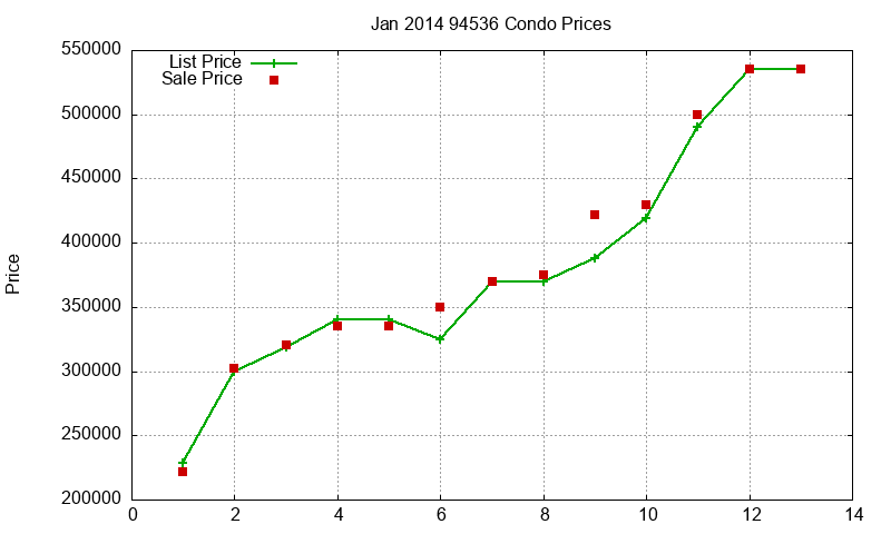 94536 Condos Just Sold 2014-01