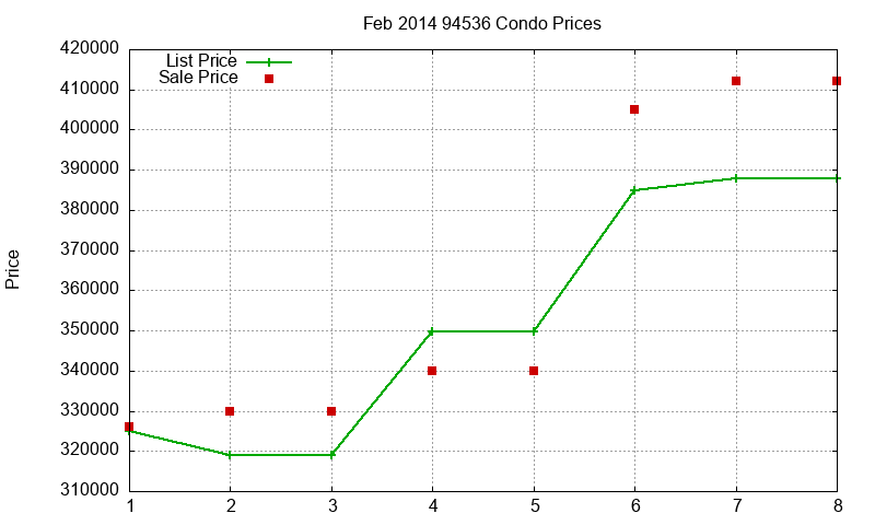 94536 Condos Just Sold 2014-02